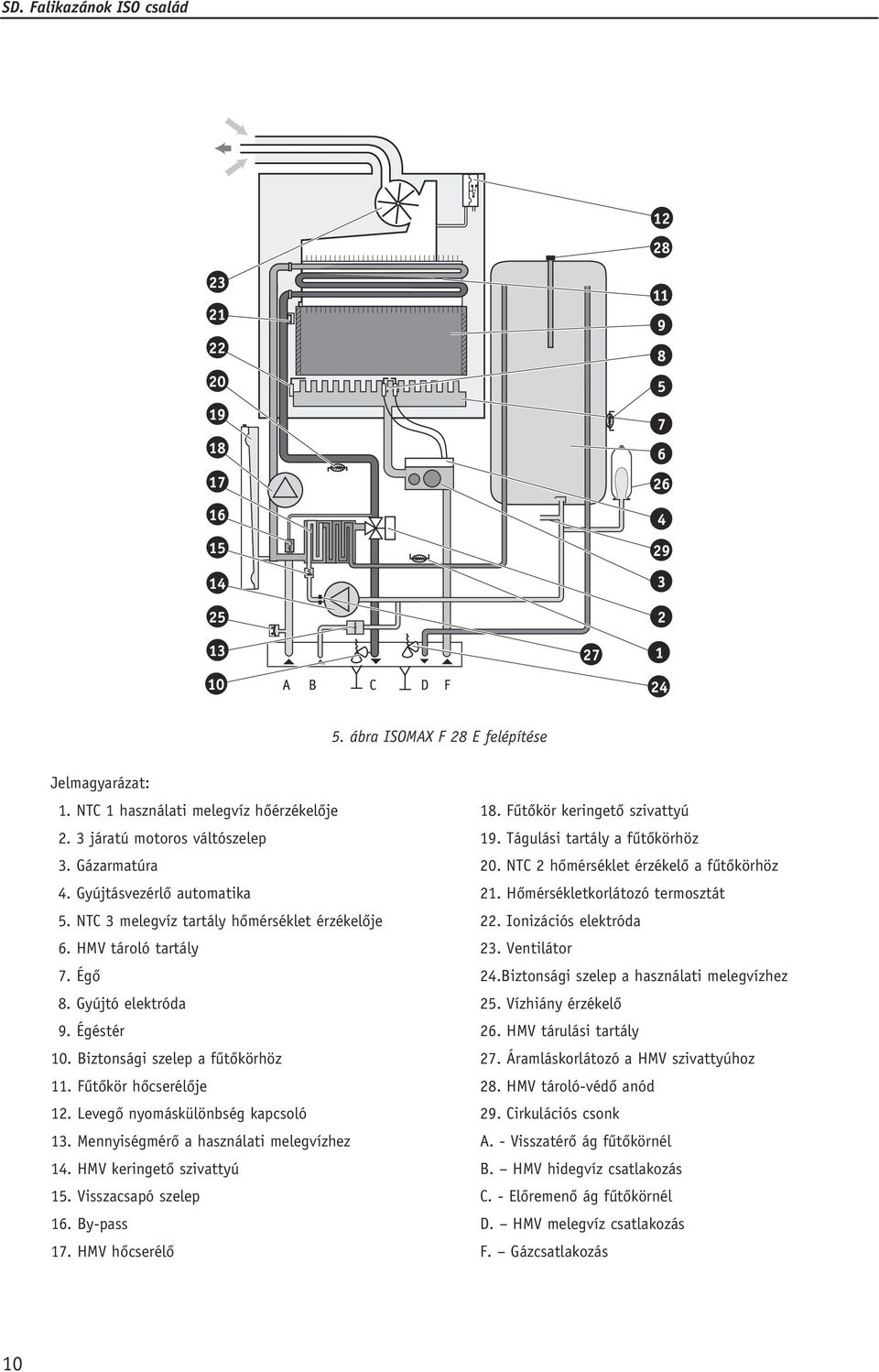 HMV tároló tartály 23. Ventilátor 7. Égô 24.Biztonsági szelep a használati melegvízhez 8. Gyújtó elektróda 25. Vízhiány érzékelô 9. Égéstér 26. HMV tárulási tartály 10.