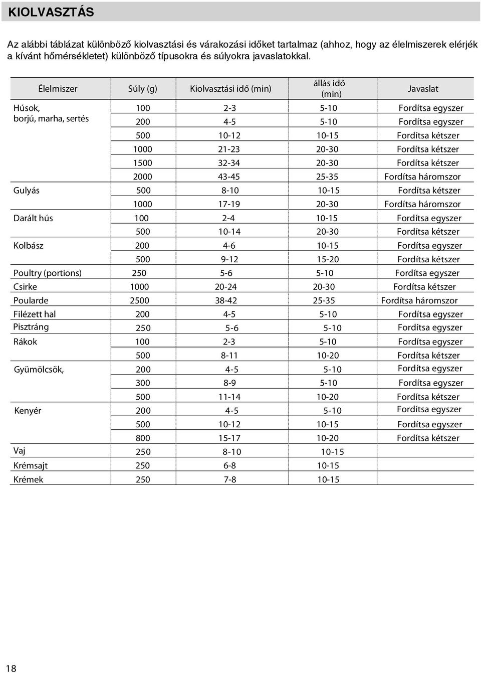 Élelmiszer Súly (g) Kiolvsztási idő (min) Húsok, borjú, mrh, sertés állás idő (min) Jvslt 100 2-3 5-10 Fordíts egyszer 200 4-5 5-10 Fordíts egyszer 500 10-12 10-15 Fordíts kétszer 1000 21-23 20-30