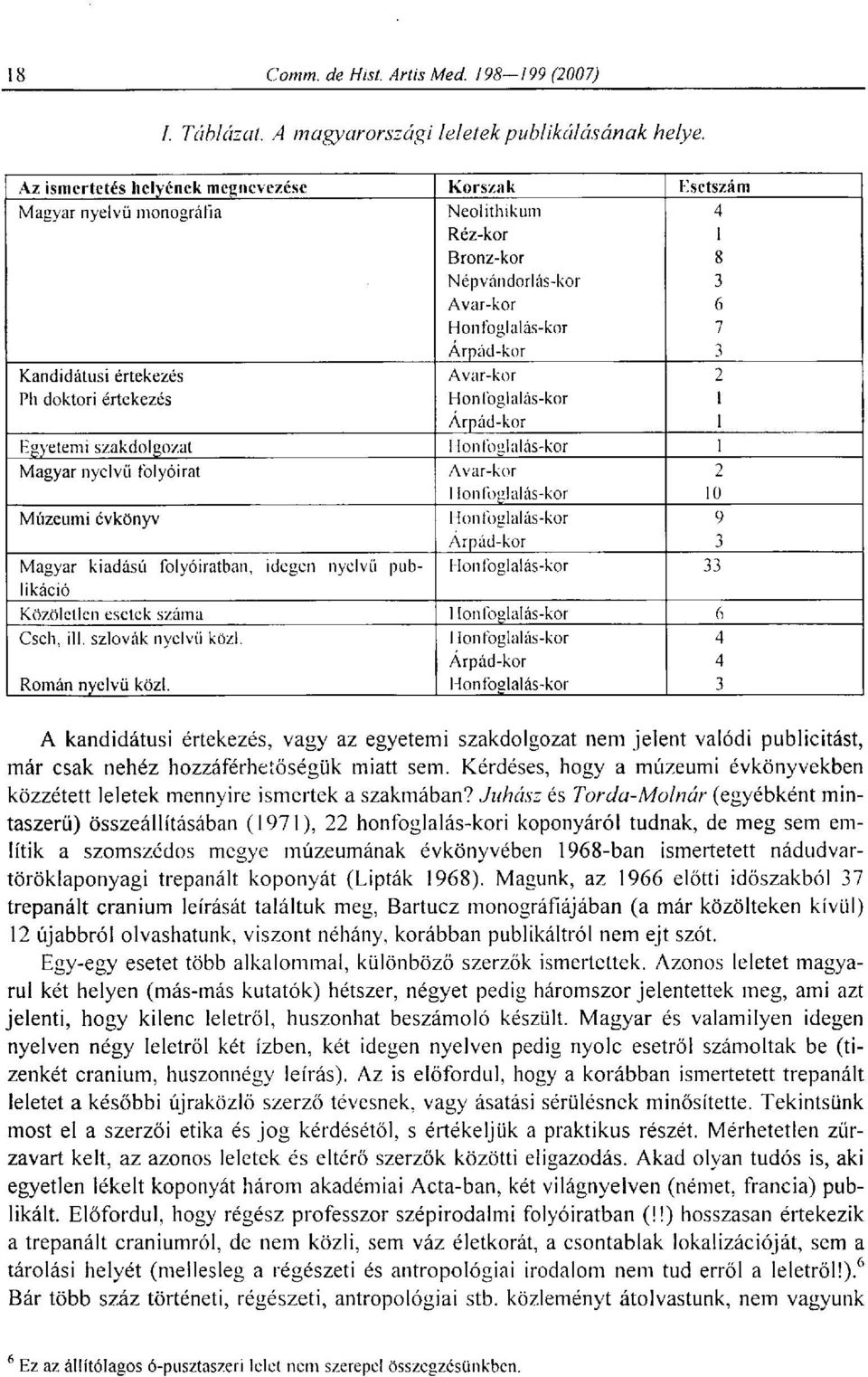 Avar-kor 2 Ph doktori értekezés Hon foglalás-kor 1 Árpád-kor 1 Hgyetemi szakdolgozat 1 lonfoglalás-kor 1 Magyar nyelvű folyóirat Avar-kor 2 1 Ion foglalás-kor 10 Múzeumi évkönyv Hon foglalás-kor 9