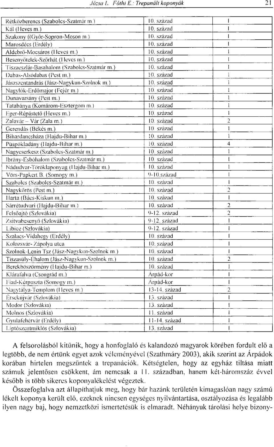 ) 10. század 1 tatabánya (Komárom-Esztergom m.) 10. század 1 Eger-Répástető (Heves m.) 10. század 1 Zalavár - Vár (Zala m.) 10. század 2 Gerendás (Békés m.) 10. század 1 Bihardancsháza (Hajdú-Bihar m.