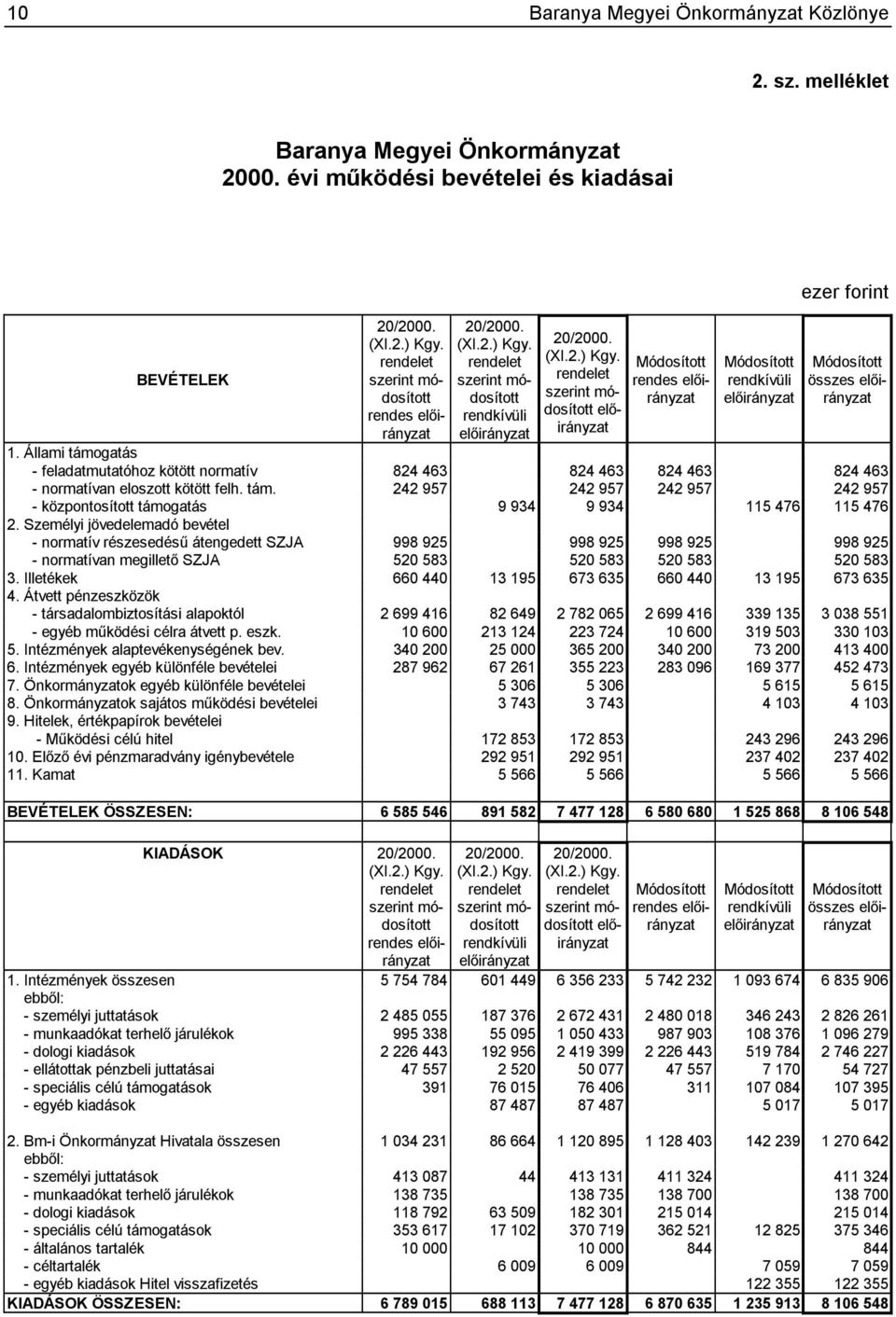 Állami támogatás - feladatmutatóhoz kötött normatív 824 463 824 463 824 463 824 463 - normatívan eloszott kötött felh. tám. 242 957 242 957 242 957 242 957 - központosított támogatás 9 934 9 934 115 476 115 476 2.