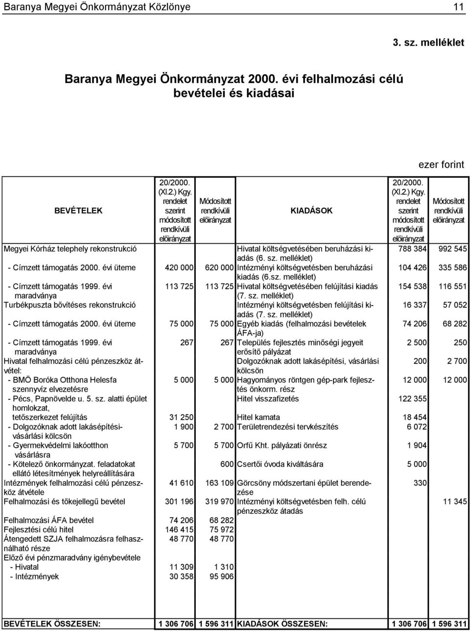 992 545 (6. sz. melléklet) - Címzett támogatás 2000. évi üteme 420 000 620 000 Intézményi költségvetésben beruházási 104 426 335 586 kiadás (6.sz. melléklet) - Címzett támogatás 1999.