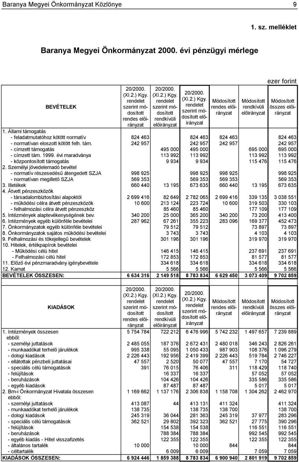 Állami támogatás - feladatmutatóhoz kötött normatív 824 463 824 463 824 463 824 463 - normatívan eloszott kötött felh. tám. 242 957 242 957 242 957 242 957 - címzett támogatás 495 000 495 000 695 000 695 000 - címzett tám.