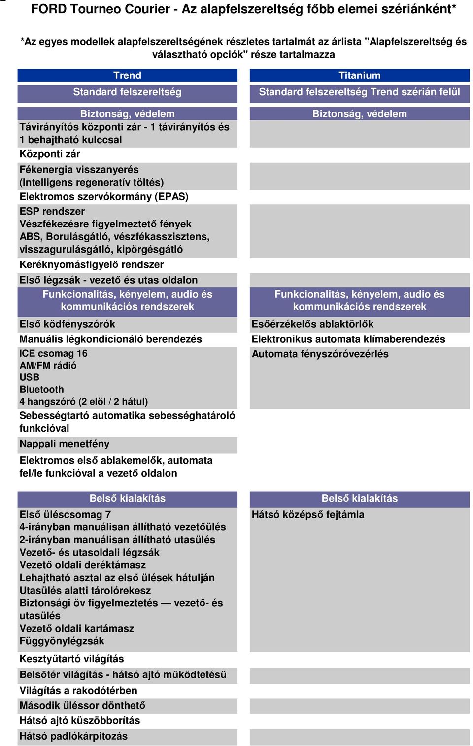 Elektromos szervókormány (EPAS) ESP rendszer Vészfékezésre figyelmeztető fények ABS, Borulásgátló, vészfékasszisztens, visszagurulásgátló, kipörgésgátló Keréknyomásfigyelő rendszer Első légzsák -