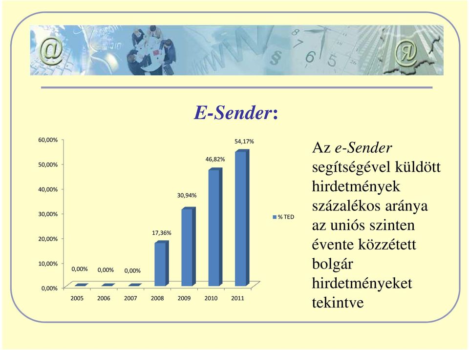 2011 % TED Az e-sender segítségével küldött hirdetmények százalékos