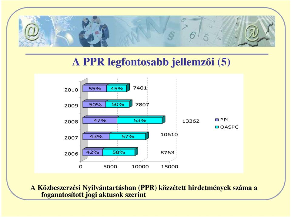 58% 8763 0 5000 10000 15000 A Közbeszerzési Nyilvántartásban