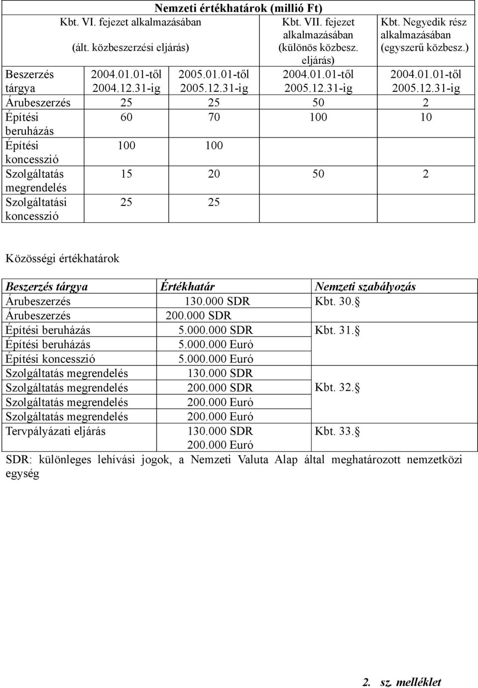 Negyedik rész alkalmazásában (egyszerű közbesz.) 2004.01.01-től 2005.12.31-ig Közösségi értékhatárok Beszerzés tárgya Értékhatár Nemzeti szabályozás Árubeszerzés 130.000 SDR Kbt. 30. Árubeszerzés 200.