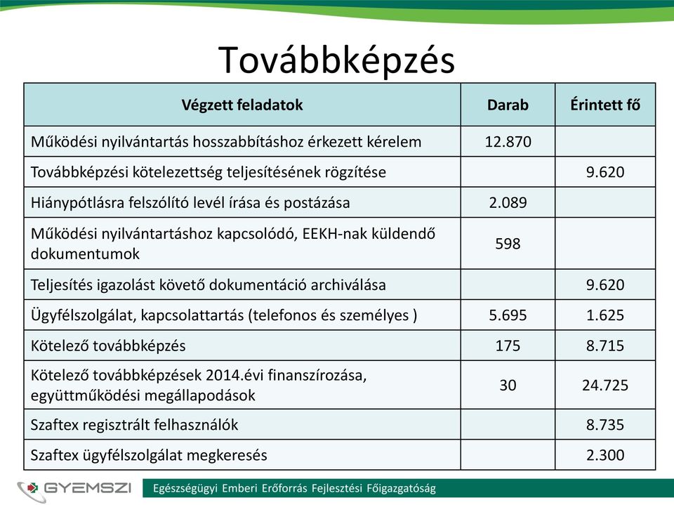 089 Működési nyilvántartáshoz kapcsolódó, EEKH-nak küldendő dokumentumok 598 Teljesítés igazolást követő dokumentáció archiválása 9.