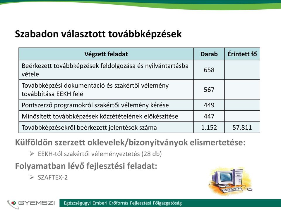 Minősített továbbképzések közzétételének előkészítése 447 Továbbképzésekről beérkezett jelentések száma 1.152 57.