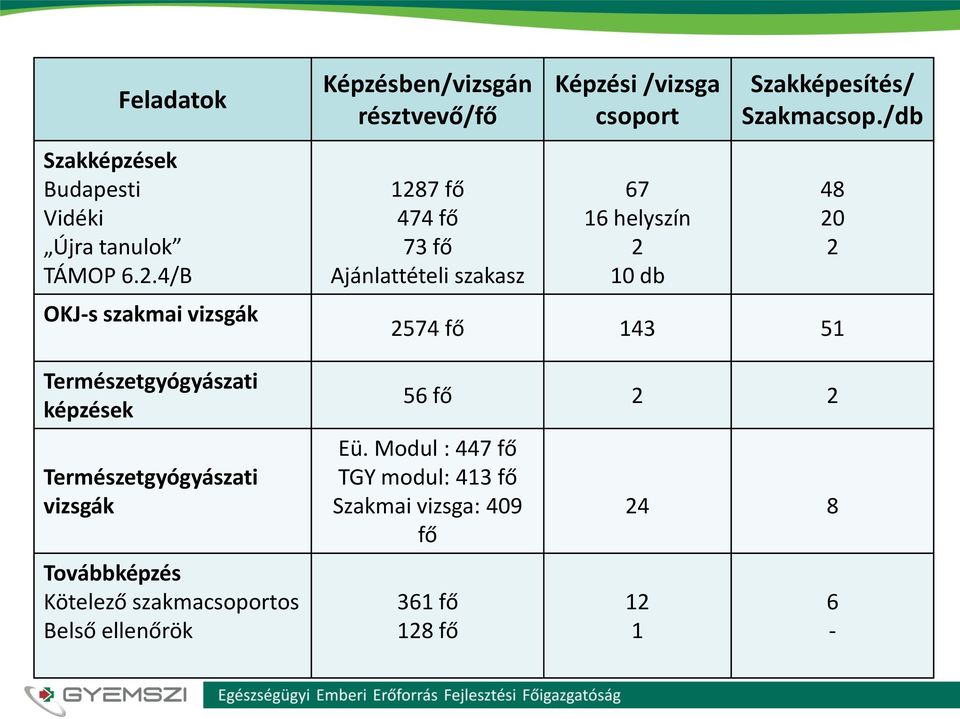 szakmacsoportos Belső ellenőrök Képzésben/vizsgán résztvevő/fő 1287 fő 474 fő 73 fő Ajánlattételi szakasz Képzési