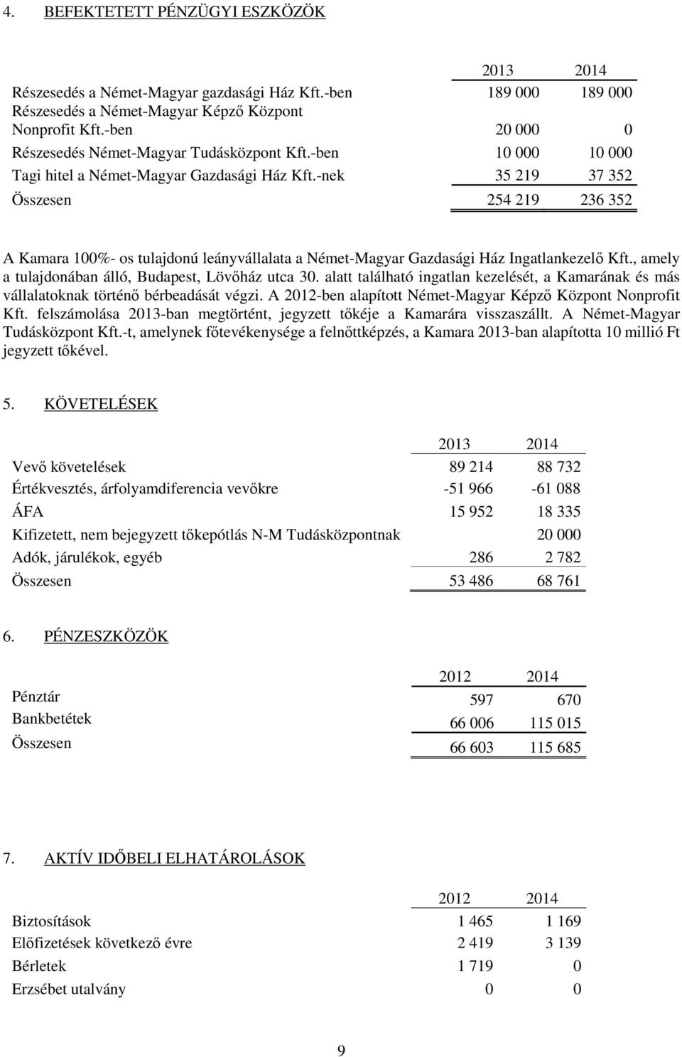 -nek 35 219 37 352 Összesen 254 219 236 352 A Kamara 100%- os tulajdonú leányvállalata a Német-Magyar Gazdasági Ház Ingatlankezelő Kft., amely a tulajdonában álló, Budapest, Lövőház utca 30.