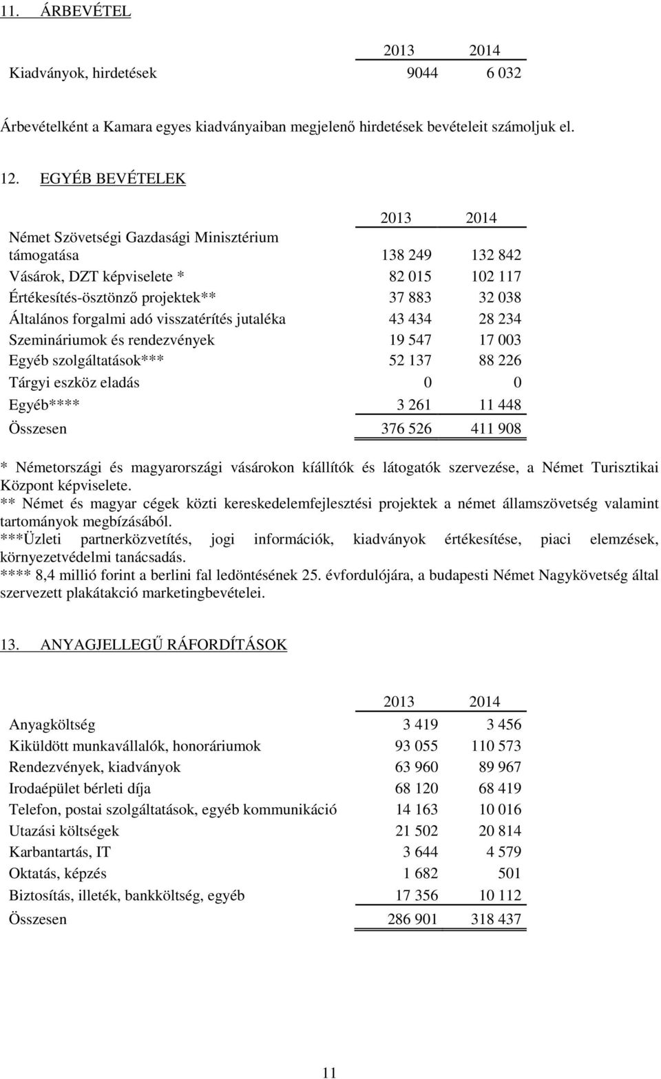 visszatérítés jutaléka 43 434 28 234 Szemináriumok és rendezvények 19 547 17 003 Egyéb szolgáltatások*** 52 137 88 226 Tárgyi eszköz eladás 0 0 Egyéb**** 3 261 11 448 Összesen 376 526 411 908 *