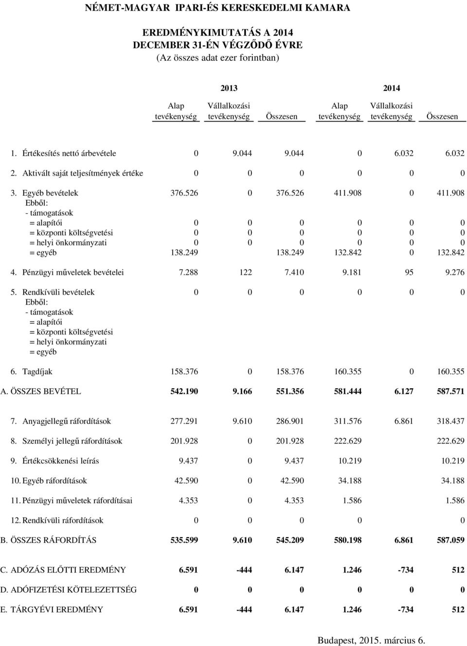 908 Ebből: - támogatások = alapítói 0 0 0 0 0 0 = központi költségvetési 0 0 0 0 0 0 = helyi önkormányzati 0 0 0 0 0 0 = egyéb 138.249 138.249 132.842 0 132.842 4. Pénzügyi műveletek bevételei 7.