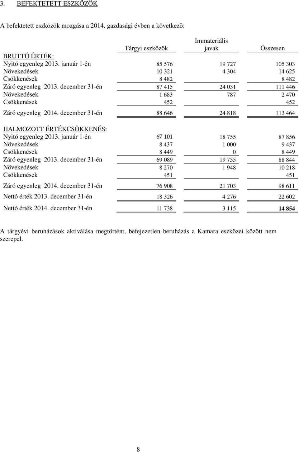 december 31-én 87 415 24 031 111 446 Növekedések 1 683 787 2 470 Csökkenések 452 452 Záró egyenleg 2014. december 31-én 88 646 24 818 113 464 HALMOZOTT ÉRTÉKCSÖKKENÉS: Nyitó egyenleg 2013.