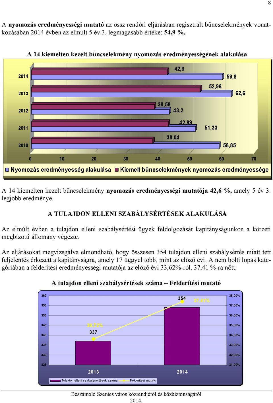 alakulása Kiemelt bűncselekmények nyomozás eredményessége A 14 kiemelten kezelt bűncselekmény nyomozás eredményességi mutatója 42,6 %, amely 5 év 3. legjobb eredménye.