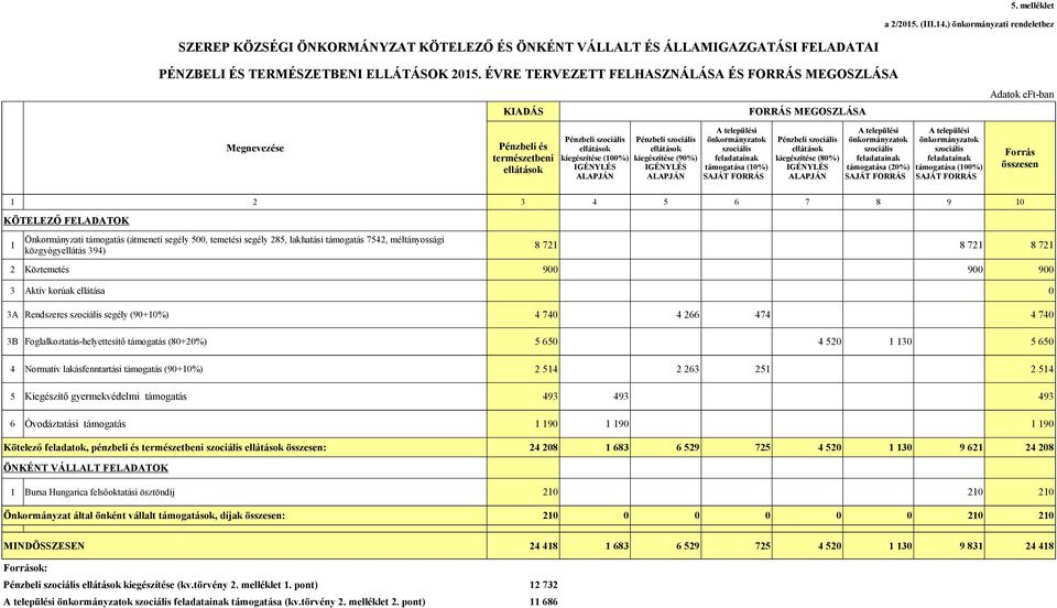 ALAPJÁN Pénzbeli szociális ellátások kiegészítése (90%) IGÉNYLÉS ALAPJÁN A települési önkormányzatok szociális feladatainak támogatása (10%) SAJÁT FORRÁS Pénzbeli szociális ellátások kiegészítése