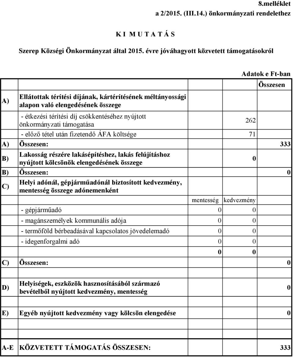 csökkentéséhez nyújtott önkormányzati támogatása 262 - előző tétel után fizetendő ÁFA költsége 71 A) Összesen: 333 Lakosság részére lakásépítéshez, lakás felújításhoz B) 0 nyújtott kölcsönök