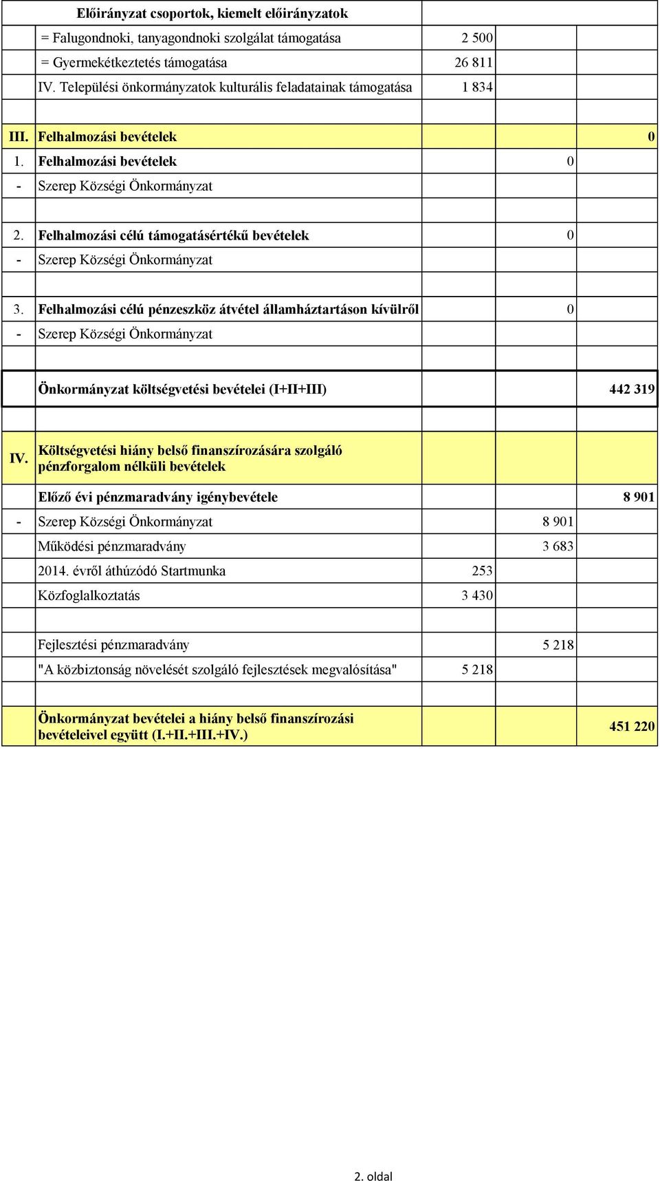 Felhalmozási célú támogatásértékű bevételek 0 - Szerep Községi Önkormányzat 3.