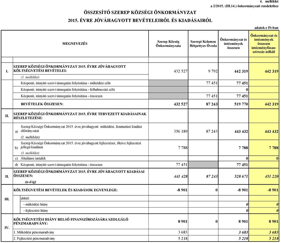 nélkül I. II. II. SZEREP KÖZSÉGI ÖNKORMÁNYZAT 2015. ÉVRE JÓVÁHAGYOTT KÖLTSÉGVETÉSI BEVÉTELEI: 432 527 9 792 442319 442319 a) b) (1.