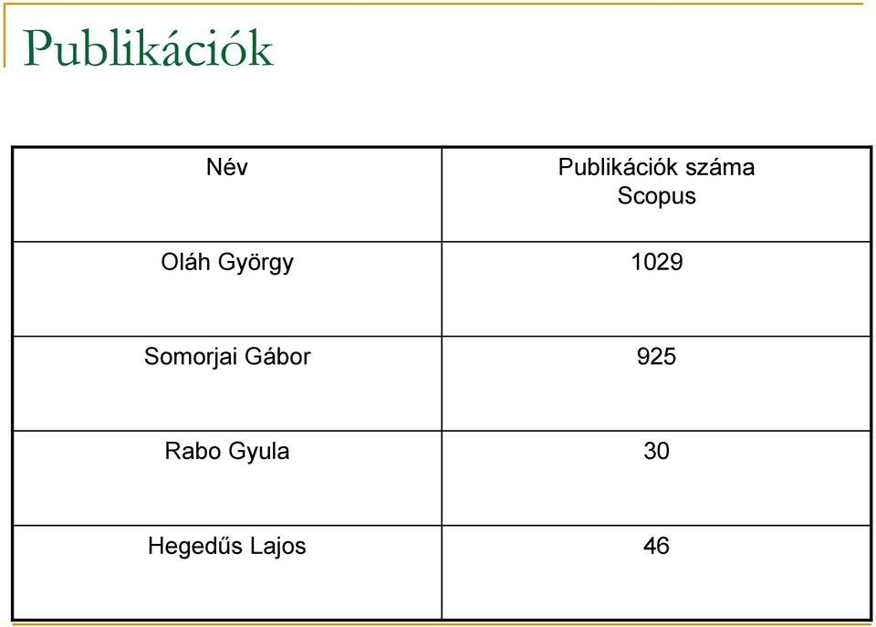 Oláh György 1029 Somorjai