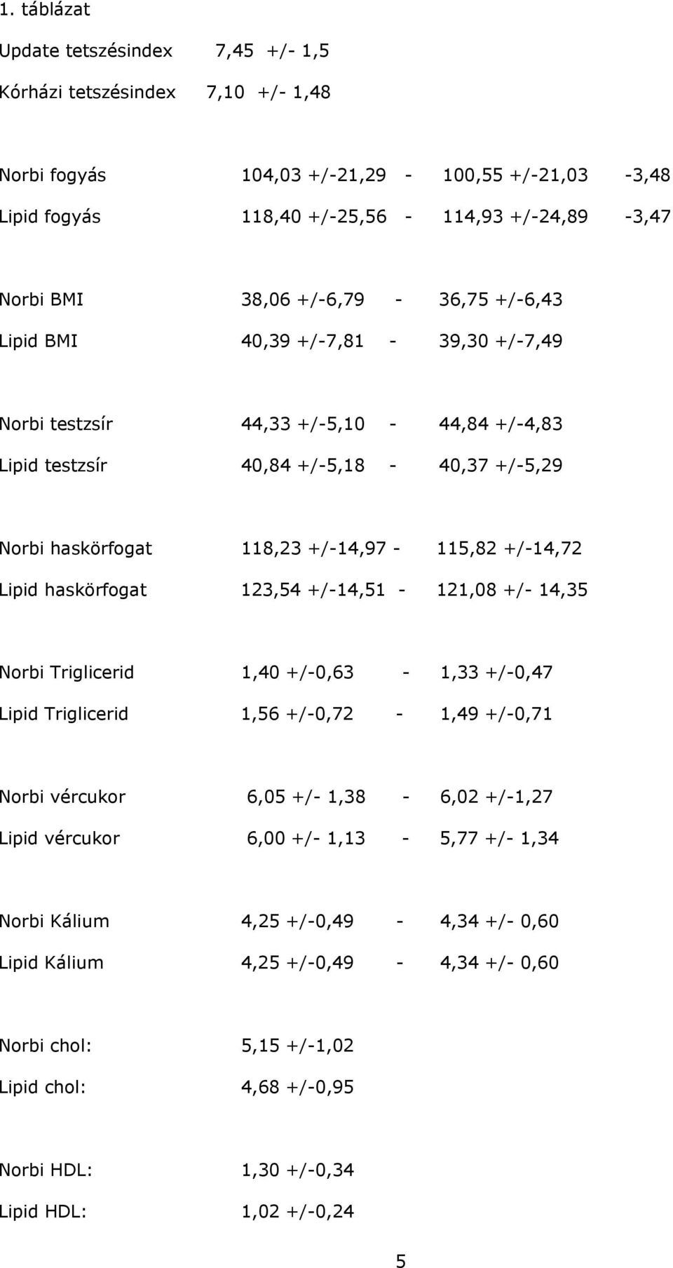 Lipid haskörfogat 123,54 +/-14,51-121,08 +/- 14,35 Norbi Triglicerid 1,40 +/-0,63-1,33 +/-0,47 Lipid Triglicerid 1,56 +/-0,72-1,49 +/-0,71 Norbi vércukor 6,05 +/- 1,38-6,02 +/-1,27 Lipid vércukor