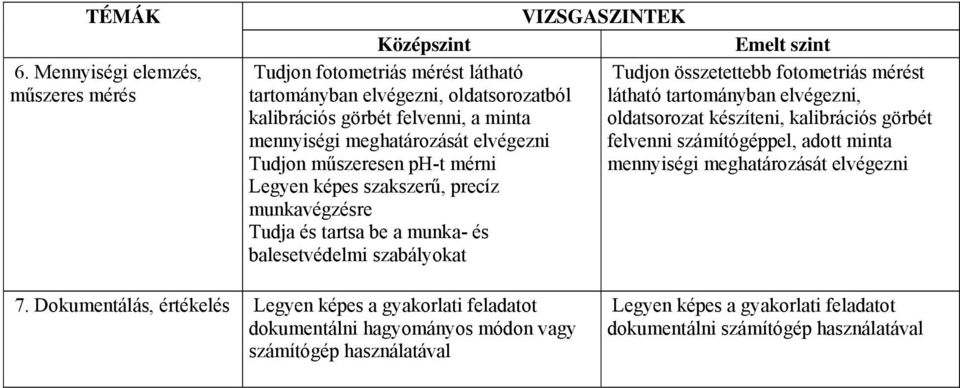 műszeresen ph-t mérni mennyiségi meghatározását elvégezni Legyen képes szakszerű, precíz munkavégzésre Tudja és tartsa be a munka- és balesetvédelmi szabályokat 7.