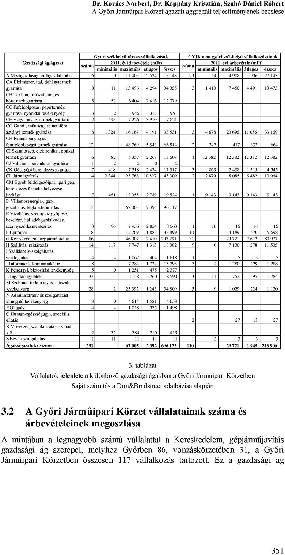 ág/ágazat 0. évi árbevétele (mft) 0.