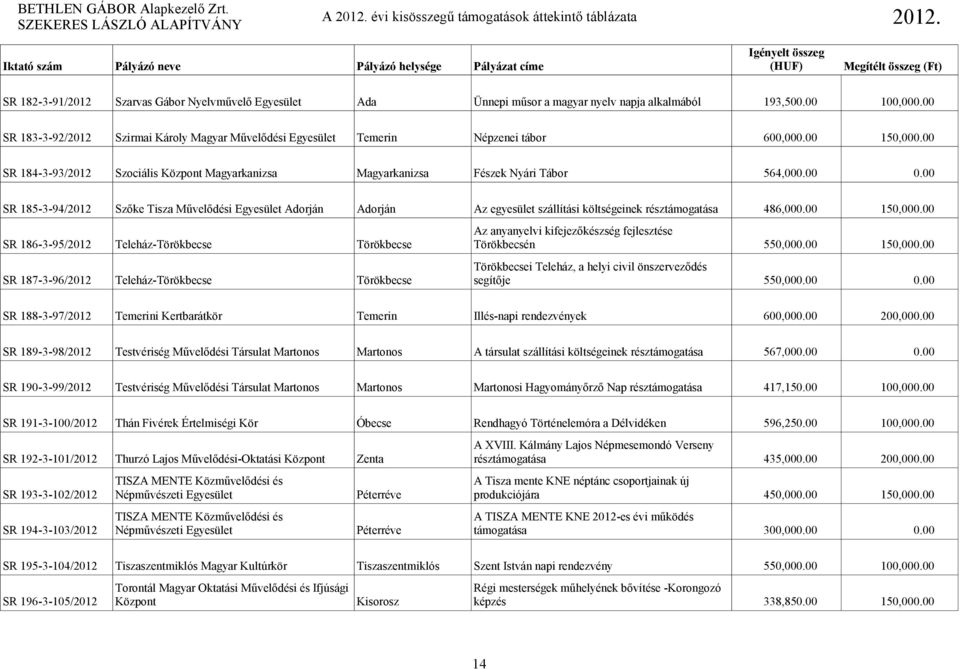 00 0.00 SR 185-3-94/2012 Szőke Tisza Művelődési Egyesület Adorján Adorján Az egyesület szállítási költségeinek résztámogatása 486,000.00 150,000.
