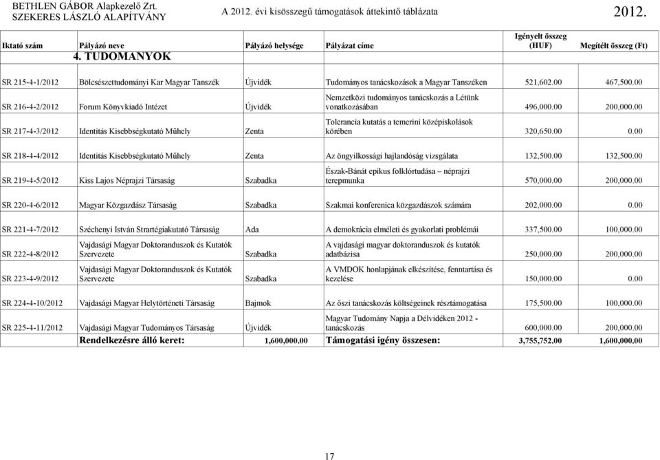 00 Tolerancia kutatás a temerini középiskolások SR 217-4-3/2012 Identitás Kisebbségkutató Műhely Zenta körében 320,650.00 0.