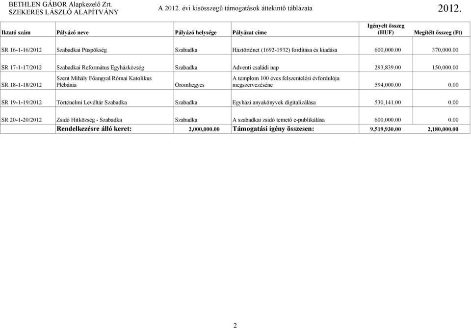 00 Szent Mihály Főangyal Római Katolikus A templom 100 éves felszentelési évfordulója SR 18-1-18/2012 Plébánia Oromhegyes megszervezéséne 594,000.