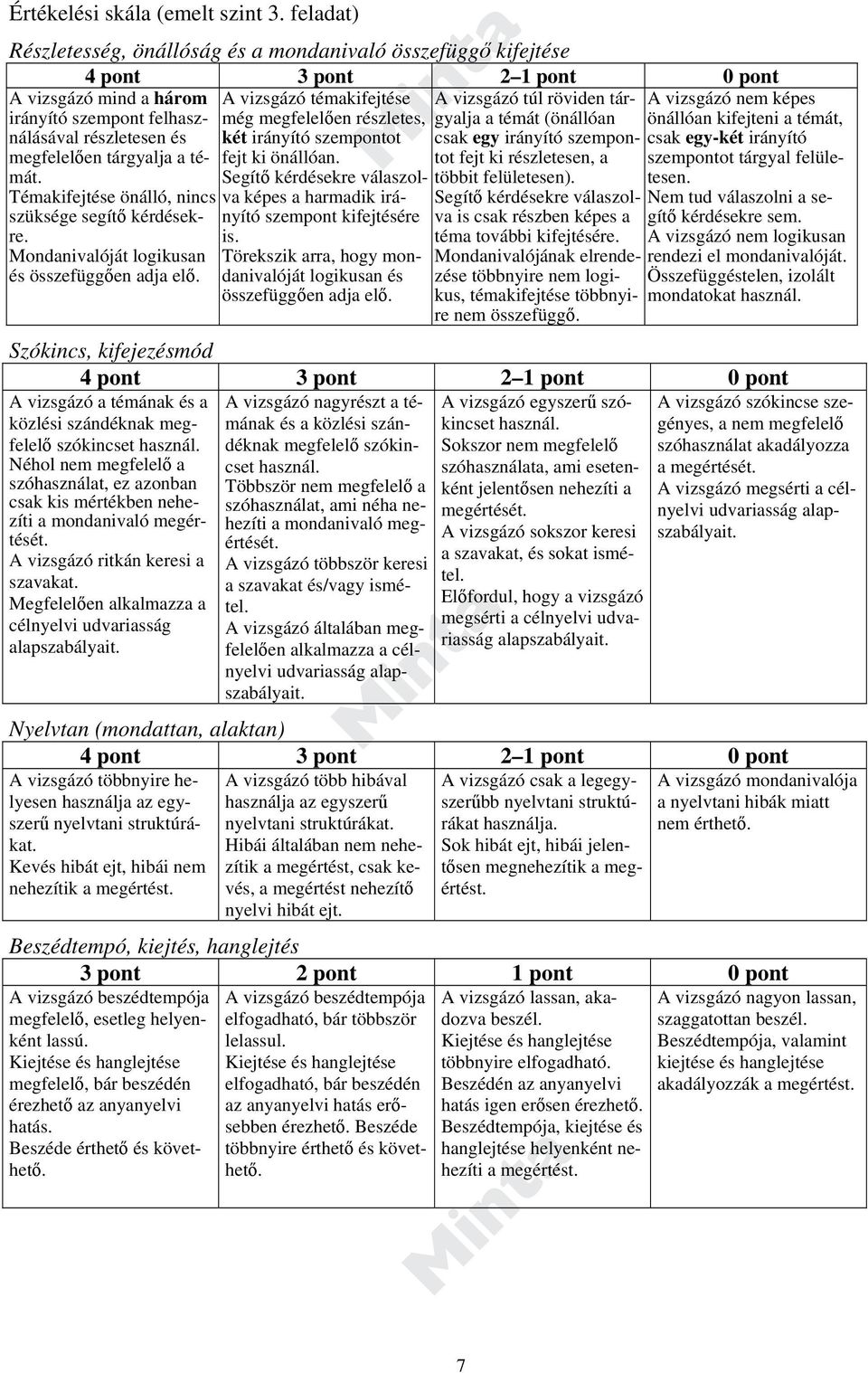 szempont felhasználásával a témát (önállóan még megfelelően részletes, önállóan kifejteni a témát, részletesen és két irányító szempontot csak egy irányító szempon- csak egy-két irányító megfelelően