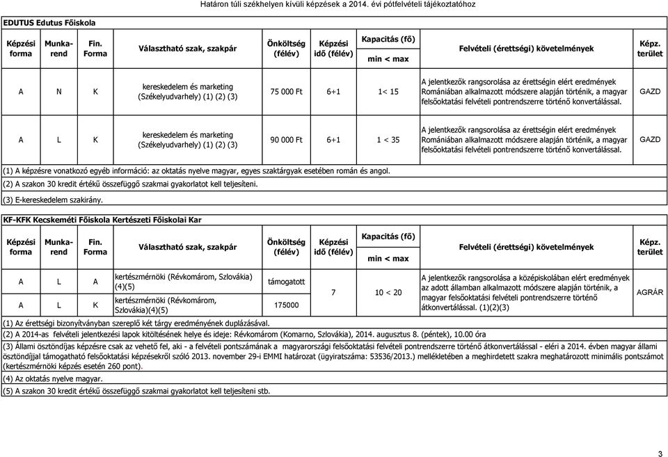 K kereskedelem és marketing (Székelyudvarhely) (1) (2) (3) 90 000 Ft 6+1 1 < 35 jelentkezők rangsorolása az érettségin elért eredmények Romániában alkalmazott módszere alapján történik, a magyar