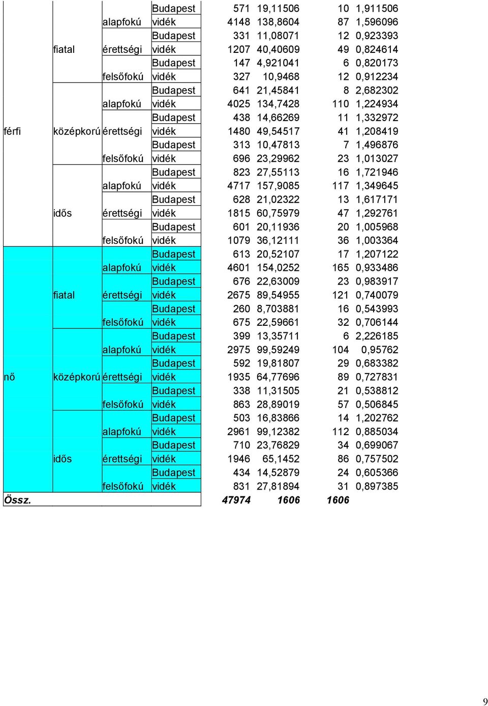 1,208419 Budapest 313 10,47813 7 1,496876 felsőfokú vidék 696 23,29962 23 1,013027 Budapest 823 27,55113 16 1,721946 alapfokú vidék 4717 157,9085 117 1,349645 Budapest 628 21,02322 13 1,617171 idős