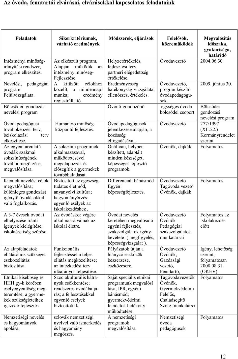 Kiemelt nevelési célok megvalósítása; különleges gondozást igénylő óvodásokkal való foglalkozás. A 3-7 évesek óvodai elhelyezése iránti igények kielégítése; iskolaérettség szűrése.
