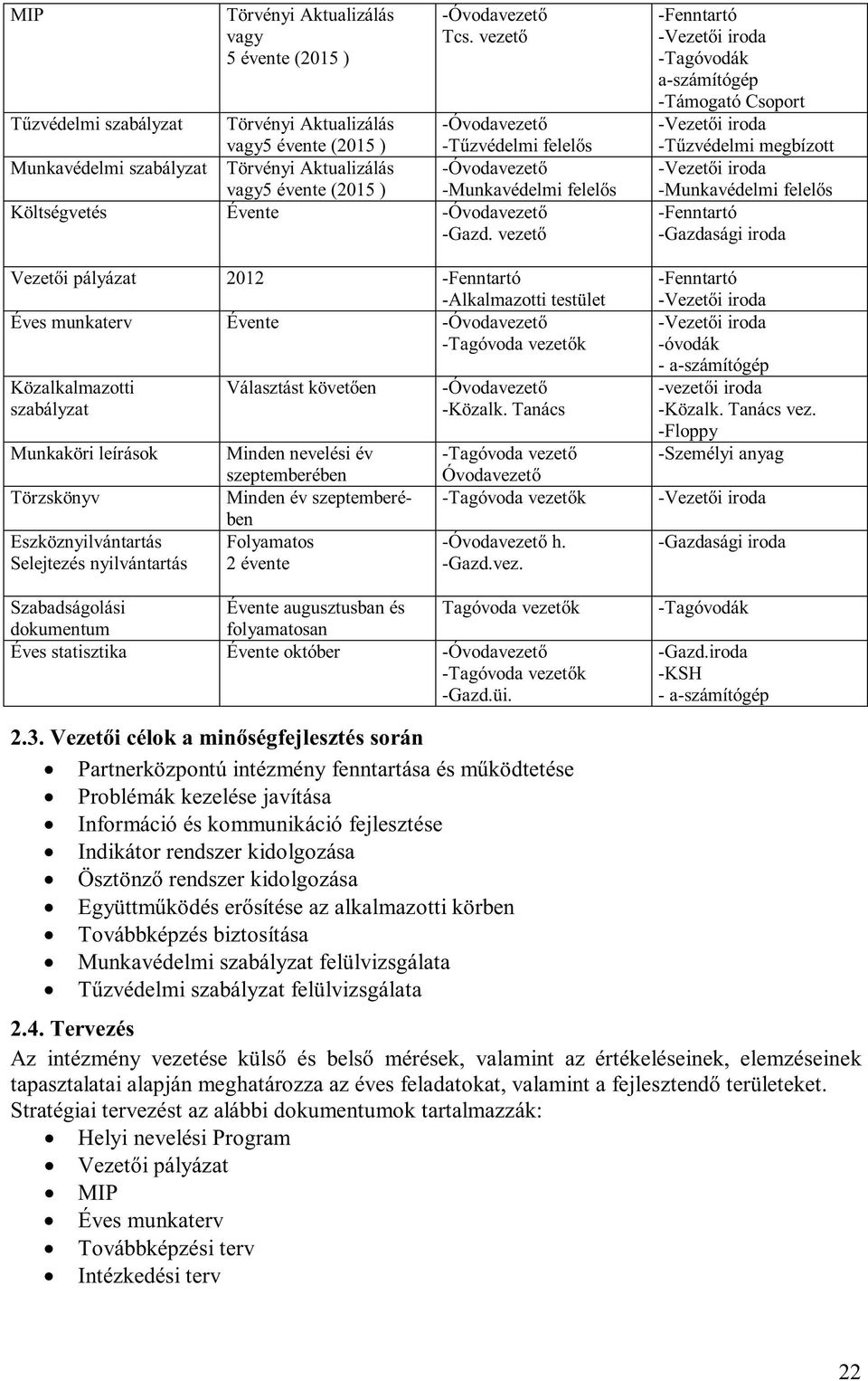 felelős Költségvetés Évente -Óvodavezető -Gazd.
