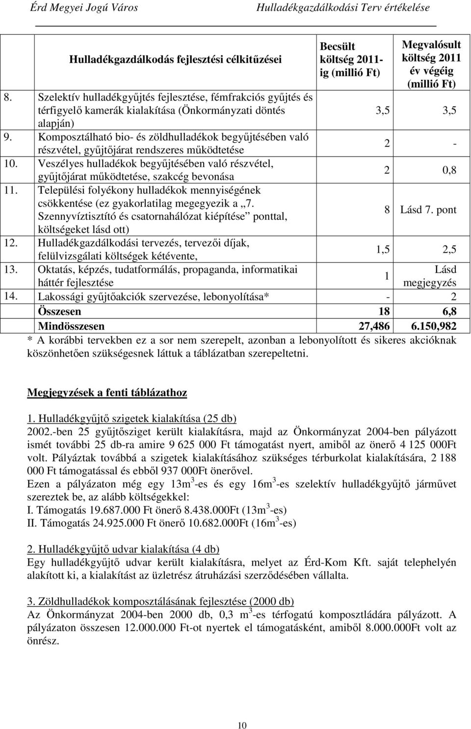 Veszélyes hulladékok begyűjtésében való részvétel, gyűjtőjárat működtetése, szakcég bevonása 11. Települési folyékony hulladékok mennyiségének csökkentése (ez gyakorlatilag megegyezik a 7.