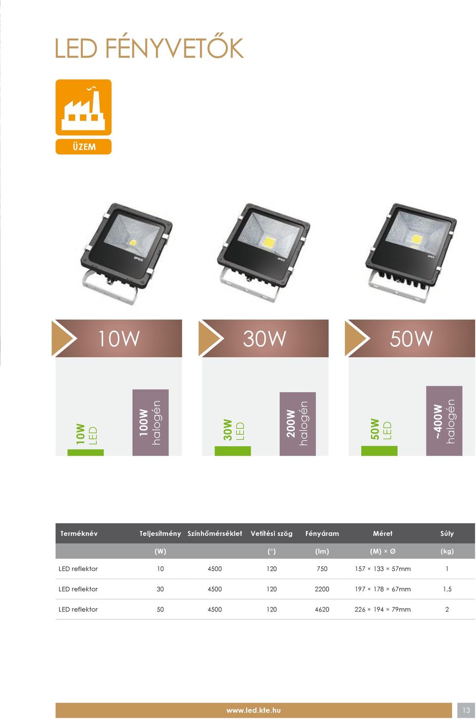 Súly (W) ( ) (lm) (M) Ø (kg) reflektor 10 4500 120 750 157 133 57mm 1