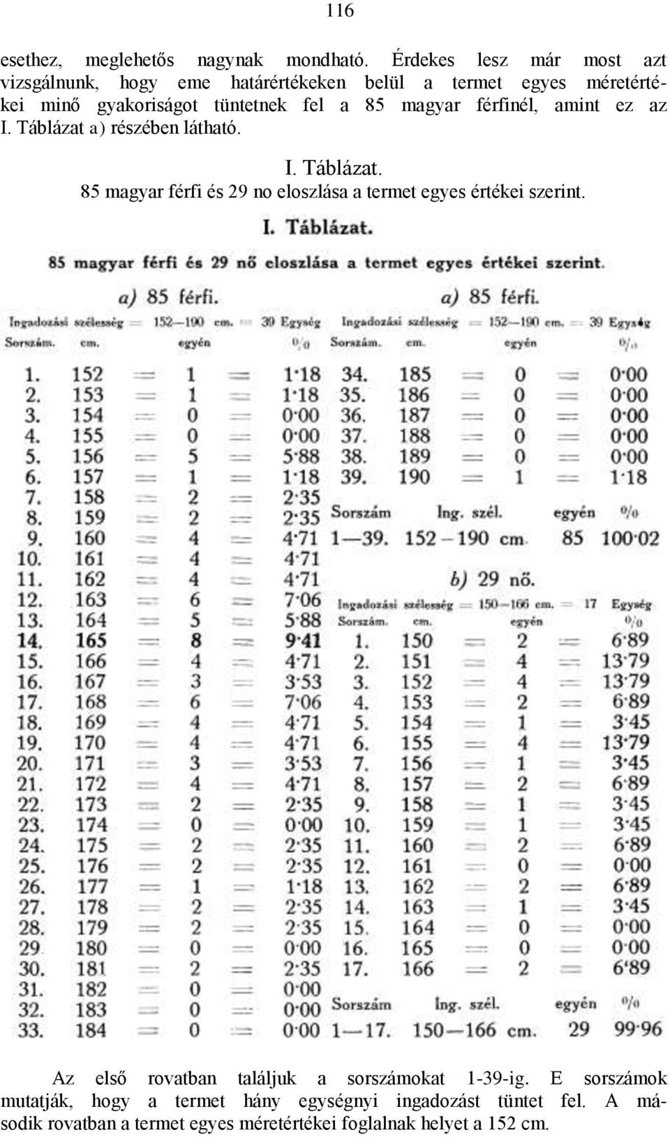 a 85 magyar férfinél, amint ez az I. Táblázat a) részében látható. I. Táblázat. 85 magyar férfi és 29 no eloszlása a termet egyes értékei szerint.