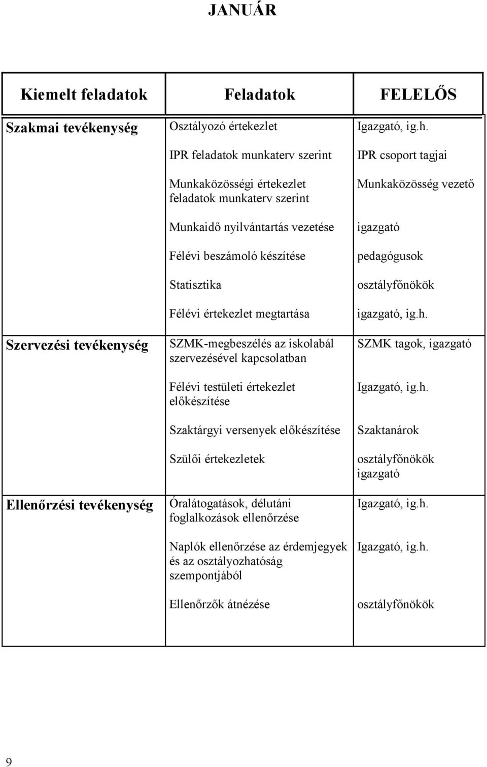 iskolabál szervezésével kapcsolatban Félévi testületi értekezlet előkészítése Szaktárgyi versenyek előkészítése Szülői értekezletek Óralátogatások, délutáni foglalkozások