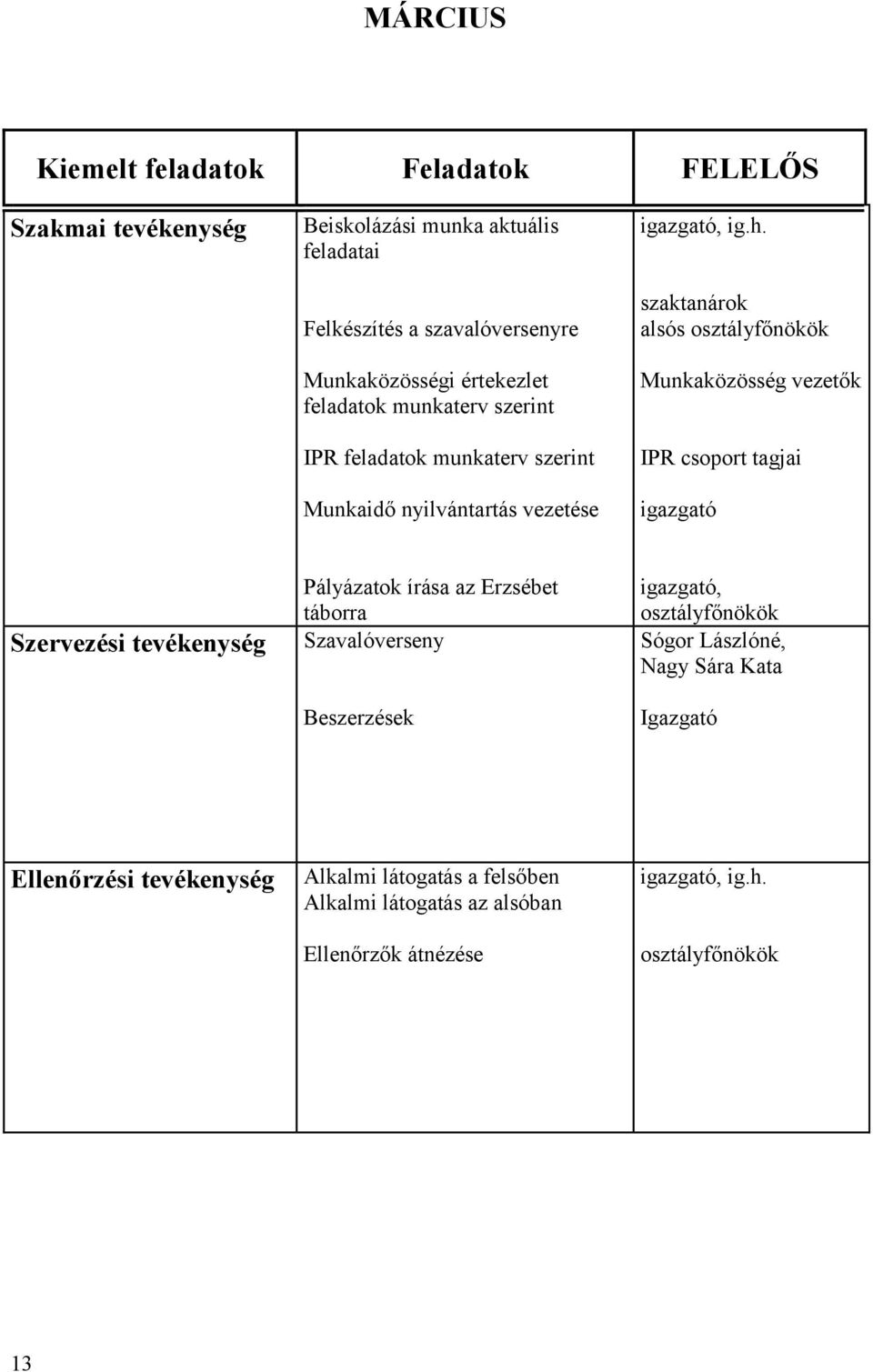 szaktanárok alsós Munkaközösség vezetők IPR csoport tagjai Szervezési tevékenység Pályázatok írása az Erzsébet táborra Szavalóverseny