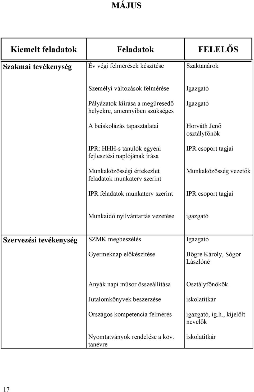 osztályfőnök IPR csoport tagjai Munkaközösség vezetők IPR csoport tagjai Munkaidő nyilvántartás vezetése Szervezési tevékenység SZMK megbeszélés Gyermeknap előkészítése Bögre Károly, Sógor