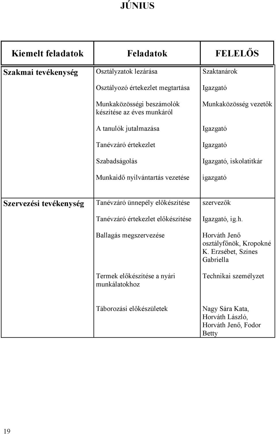 Szervezési tevékenység Tanévzáró ünnepély előkészítése Tanévzáró értekezlet előkészítése Ballagás megszervezése Termek előkészítése a nyári munkálatokhoz