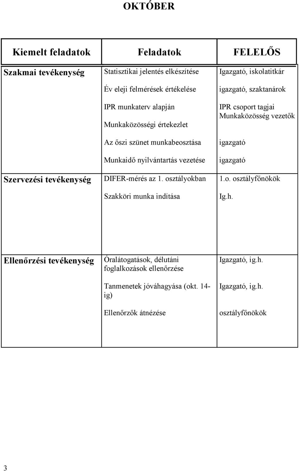 DIFER-mérés az 1. osztályokban Szakköri munka indítása, iskolatitkár, szaktanárok IPR csoport tagjai Munkaközösség vezetők 1.o. Ig.h.