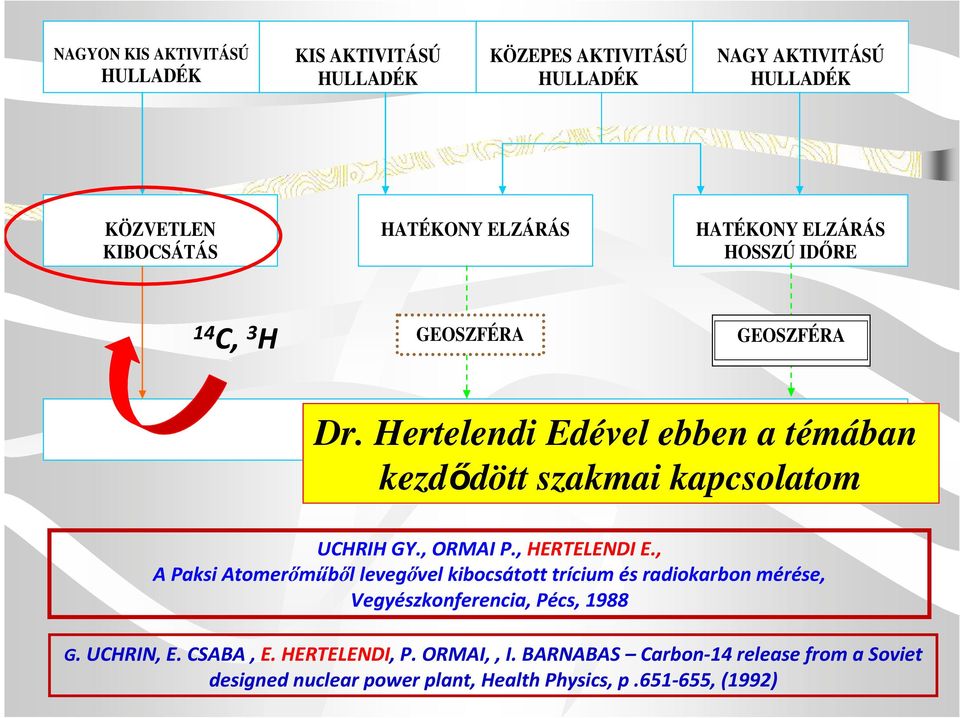 BIOSZFÉRA Hertelendi Edével ebben a témában kezdıdött szakmai kapcsolatom UCHRIH GY., ORMAI P., HERTELENDI E.
