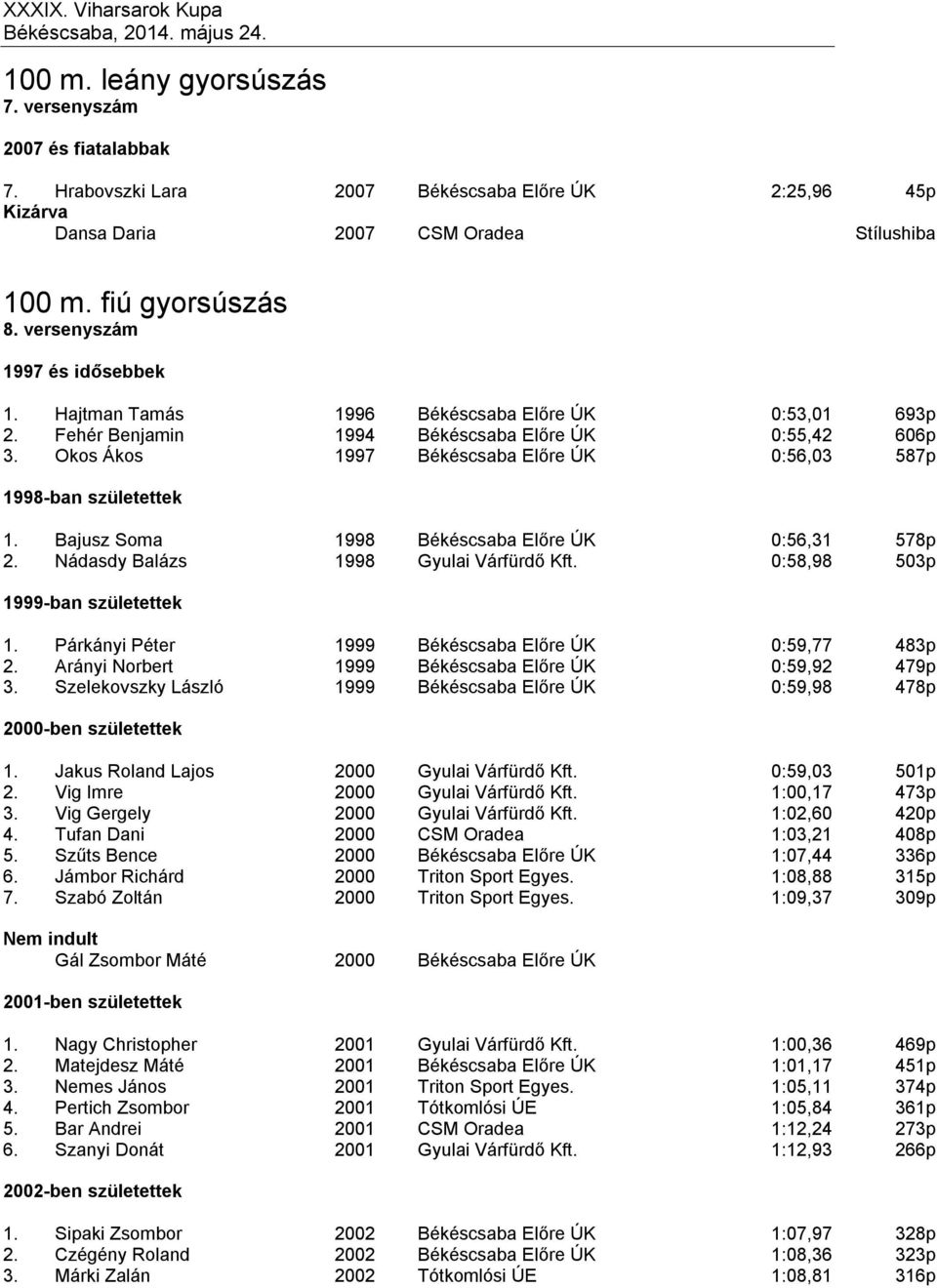 Okos Ákos 1997 Békéscsaba Előre ÚK 0:56,03 587p 1998-ban születettek 1. Bajusz Soma 1998 Békéscsaba Előre ÚK 0:56,31 578p 2. Nádasdy Balázs 1998 Gyulai Várfürdő Kft.
