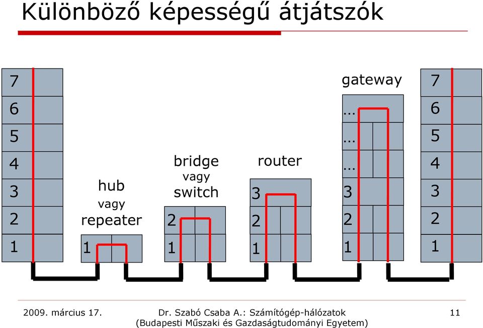 repeater 2 bridge vagy switch 3