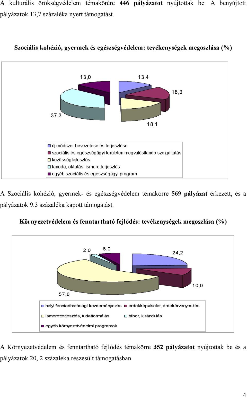 szolgáltatás közösségfejlesztés tanoda, oktatás, ismeretterjesztés egyéb szociális és egészségügyi program A Szociális kohézió, gyermek- és egészségvédelem témakörre 569 pályázat érkezett, és a