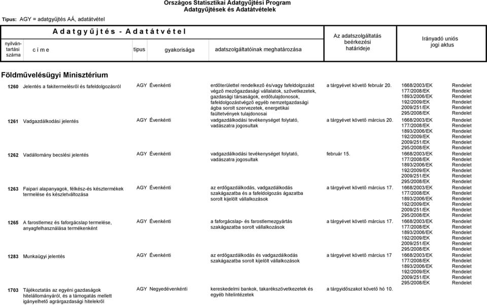 és a támogatás mellett igányelhető agrárgazdasági hitelekről Negyedévenkénti erdőterülettel rendelkező és/vagy fafeldolgozást végző mezőgazdasági vállalatok, szövetkezetek, gazdasági társaságok,