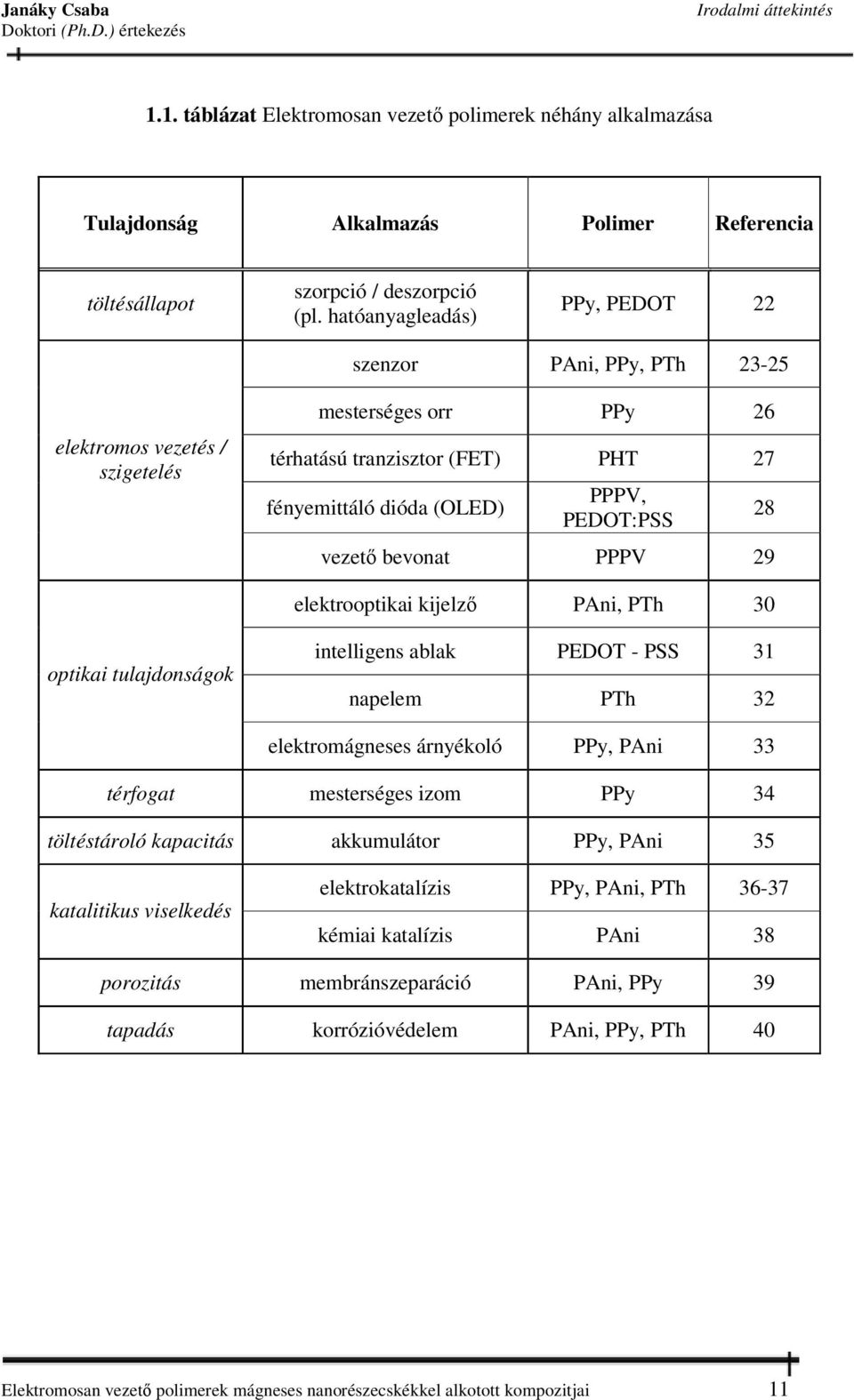 bevonat PPPV 29 28 elektrooptikai kijelző PAni, PTh 30 optikai tulajdonságok intelligens ablak PEDOT - PSS 31 napelem PTh 32 elektromágneses árnyékoló PPy, PAni 33 térfogat mesterséges izom PPy 34