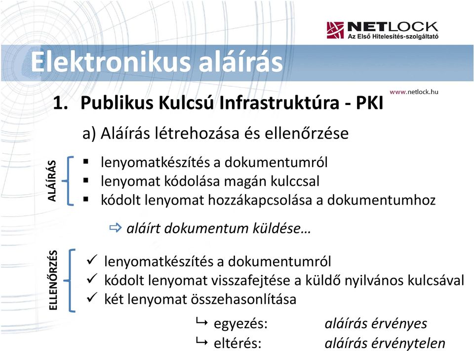 lenyomat kódolása magán kulccsal kódolt lenyomat hozzákapcsolása a dokumentumhoz aláírt dokumentum küldése